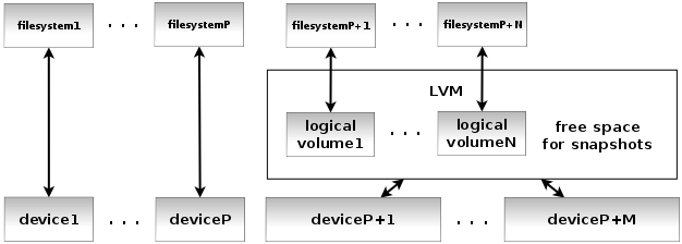 Scheme of Tar-LVM filesystem prerequisities