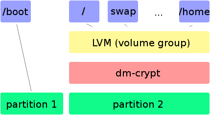 LVM on top of encrypted partition